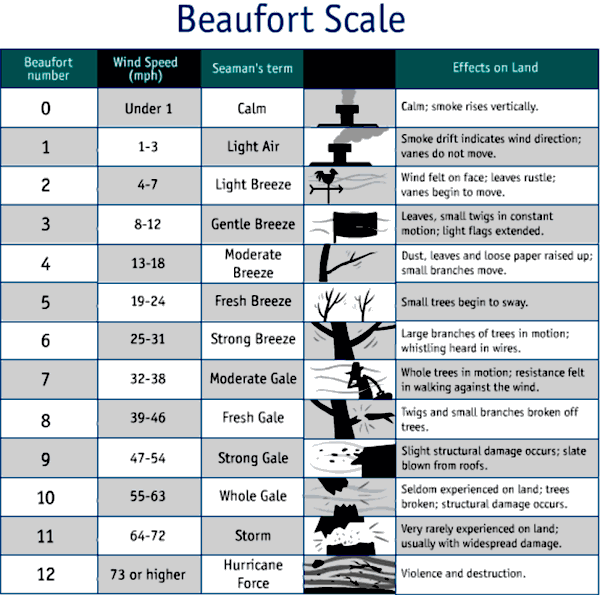 https://www.mackiteboarding.com/product_images/uploaded_images/beaufort-wind-scale.gif